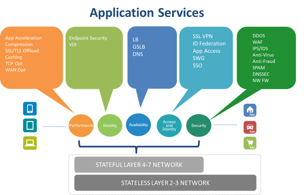 Программно-определяемая сеть. Network applications. Application service provider. Stateless приложение. Apps and services with net 8